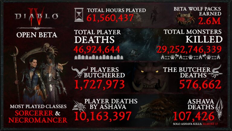 Diablo 4 Open Beta Stats