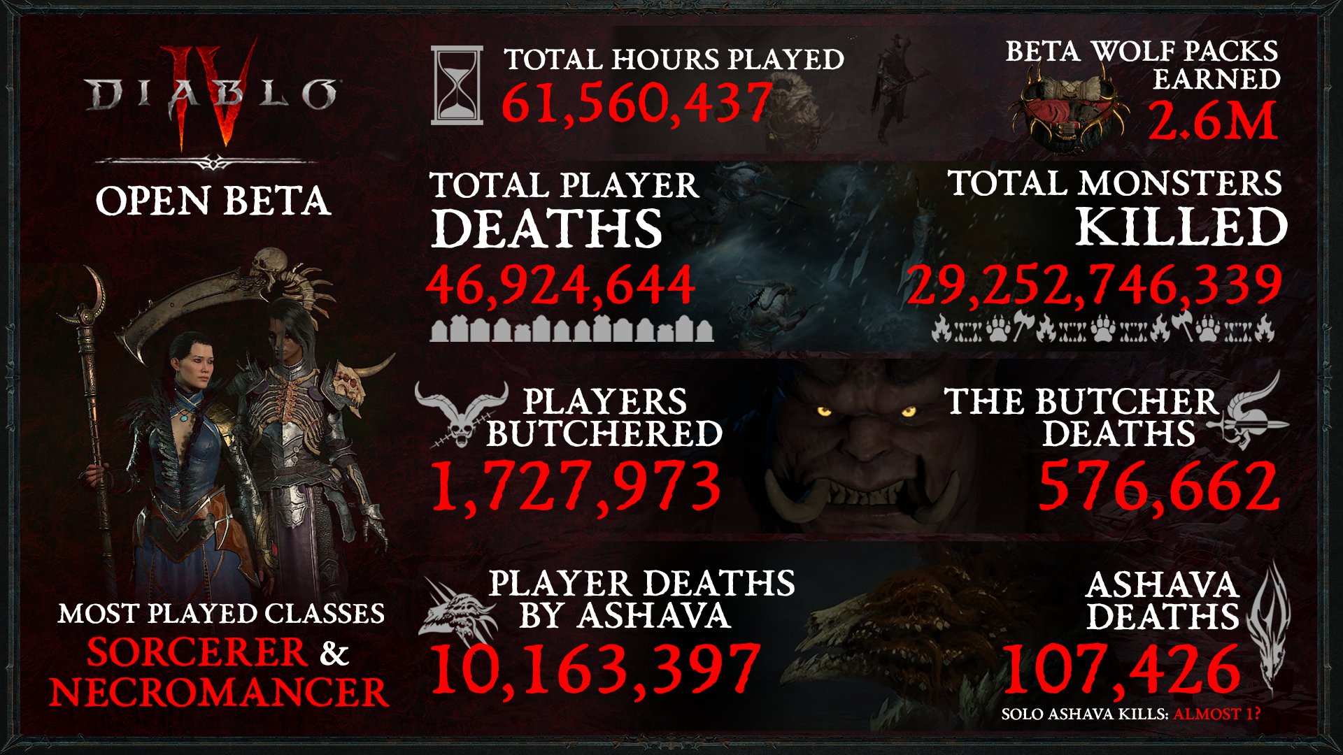 Diablo 4 Open Beta Stats