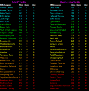 Diablo 4 Season 2 Nightmare Dungeon Rotation and Farming Tier List