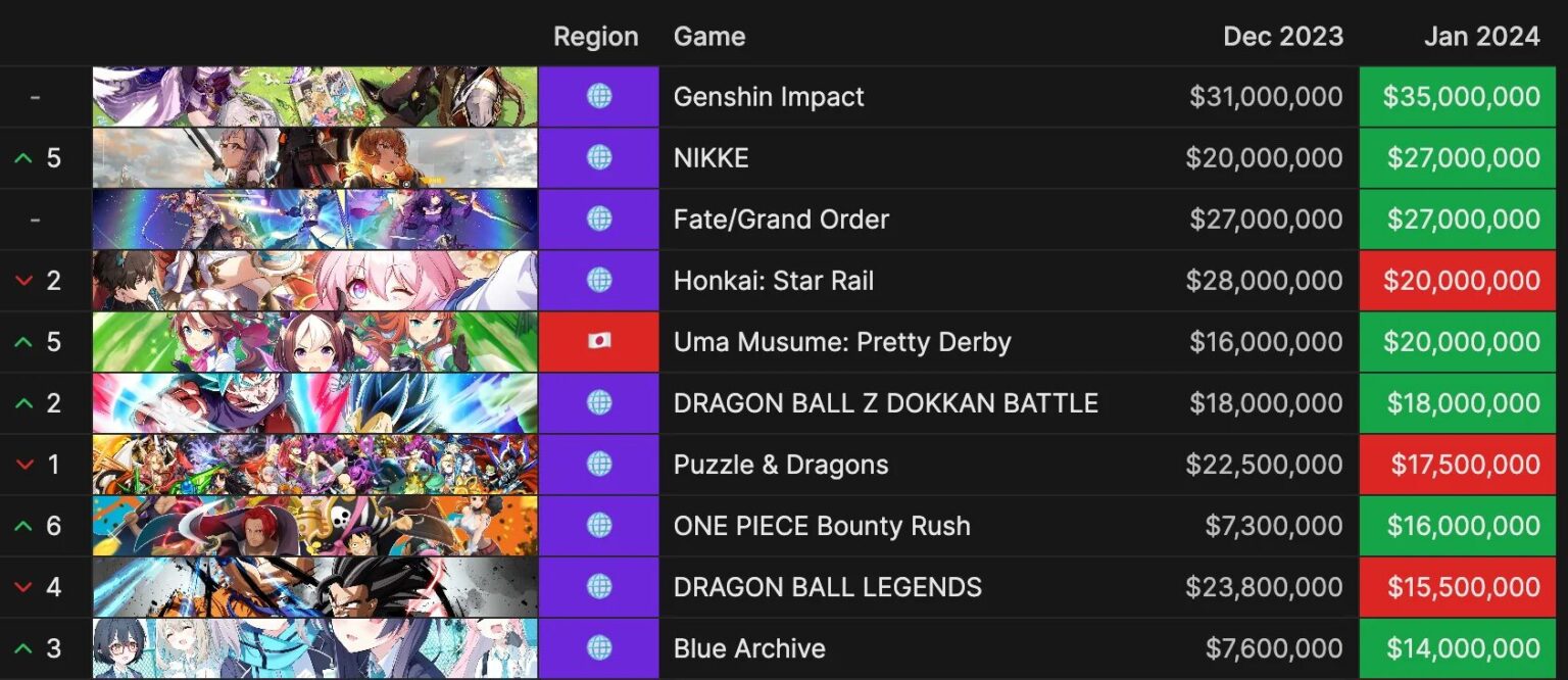 Top Grossing Gacha Games January 2024 Genshin Impact Still King? • DotGG