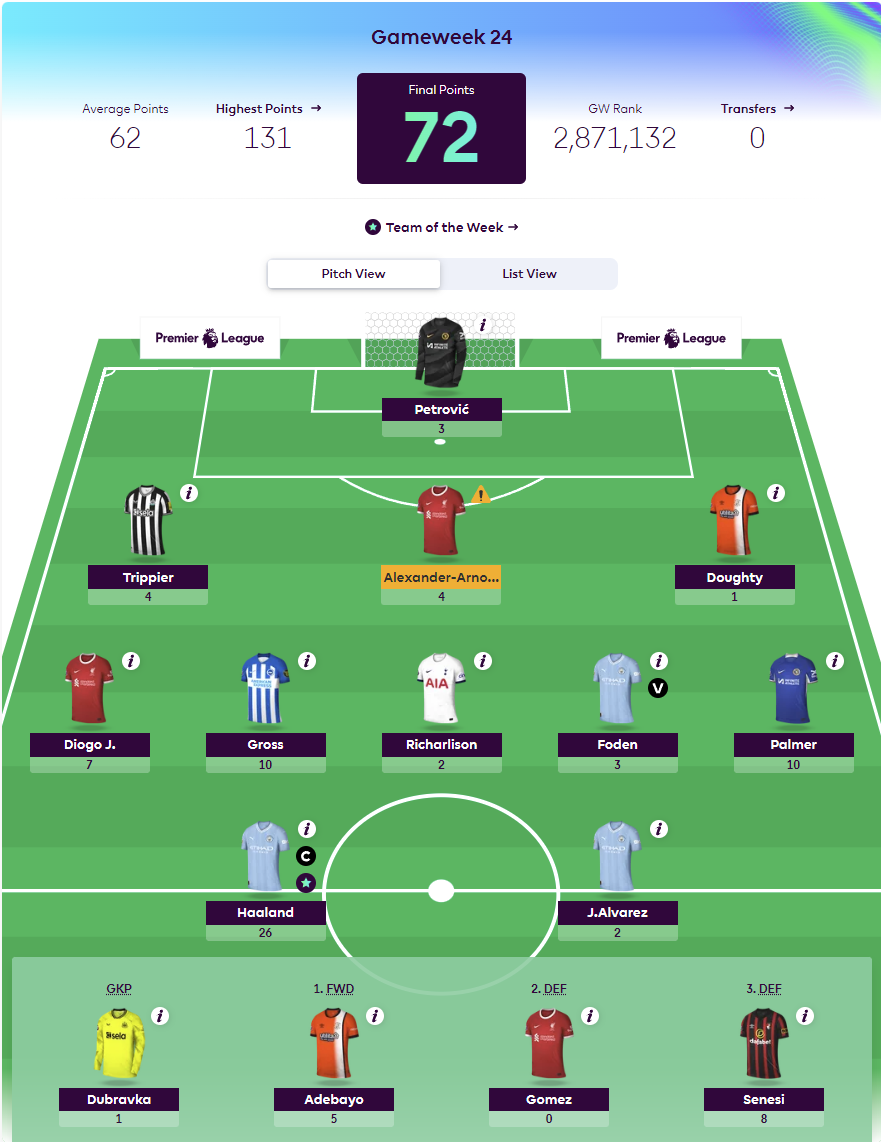 Fantasy Premier League (FPL) Best Meta Team And Players - Gameweek 25 ...